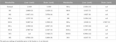 Comparative analysis of the metabolites and biotransformation pathways of fentanyl in the liver and brain of zebrafish